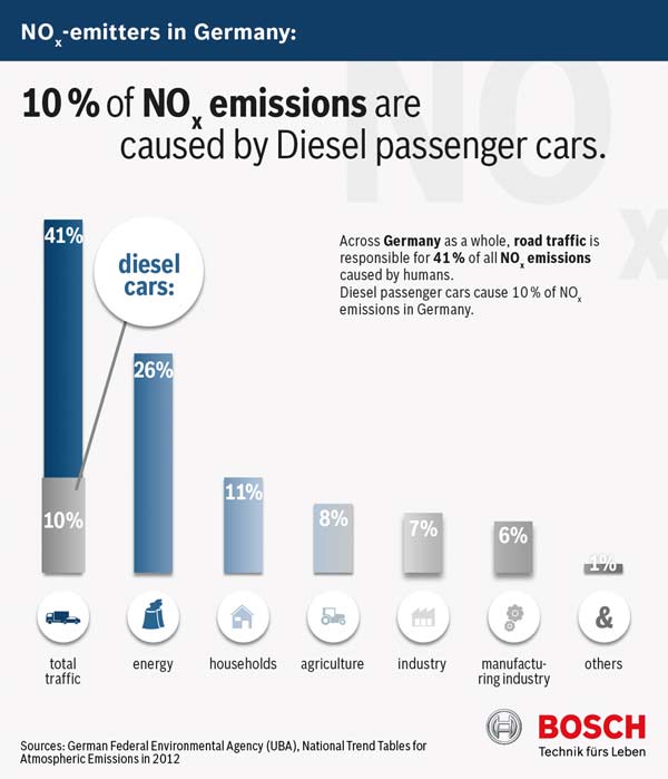 Diesel henkilöautojen NOx päästöt Saksassa vuonna 2012